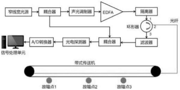 带式输送机托辊故障的分布式光纤监测系统及方法