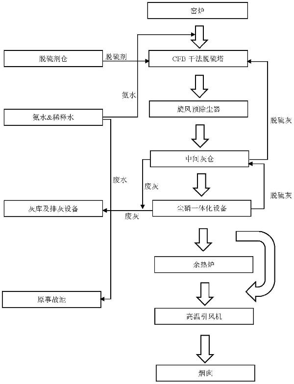 催化陶瓷滤筒干法脱硫脱硝除尘一体化系统及工作方法与流程