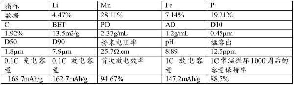 固相包覆法制备磷酸锰铁锂的方法与流程