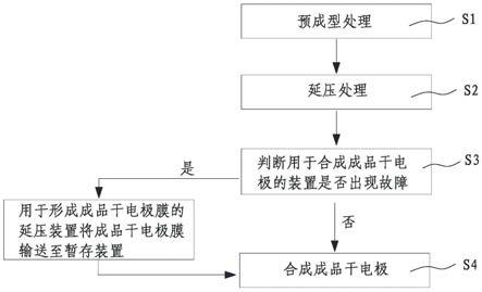 干法电极制备方法及电池生产线与流程