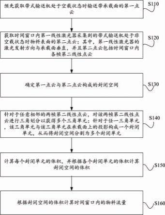 带式输送机中物料流量的检测方法、装置及系统与流程