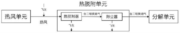 水泥窑协同处置飞灰二噁英的系统及方法与流程