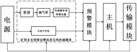 矿井火灾风险监测预警系统