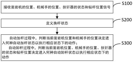 钻机自动换杆控制方法、装置、系统及钻机与流程