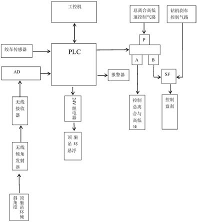 石油钻机顶驱或游车防撞井架猴台的无线控制装置的制作方法