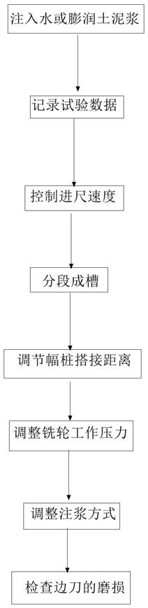 通过双轮铣削搅拌桩机对地基进行处理的工法的制作方法