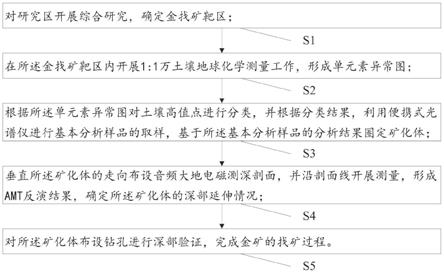 适用于南秦岭高切割浅覆盖区的金矿快速找矿方法与流程