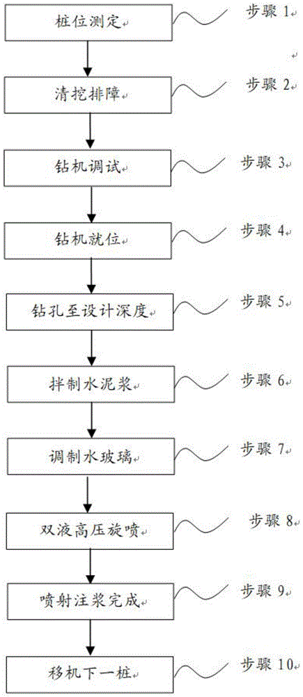 双液速凝高压旋喷桩的施工方法与流程