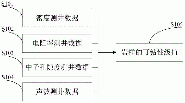 砾岩地层岩石可钻性级值的评价方法和校正方法