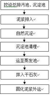 钻孔灌注桩泥浆固化处理系统及固化外运施工方法与流程