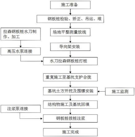 钢板桩高压水冲辅助打桩与拔桩同步注浆施工工法的制作方法