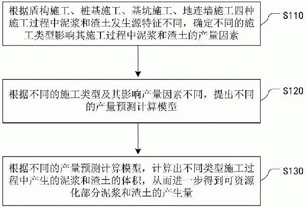 工程泥浆和渣土可资源化产生量的定量预测方法与流程