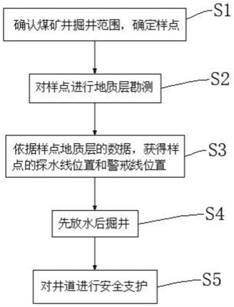 煤矿井下超前探放水的施工方法与流程