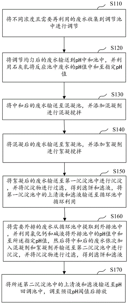 酸洗石英砂的废水处理方法与流程