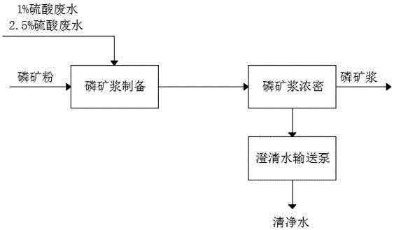 硫钛磷一体化处理硫酸法钛白装置废水工艺的制作方法