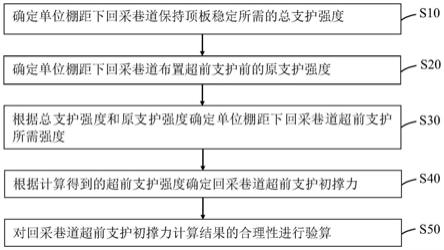 煤矿综放工作面回采巷道超前支护初撑力确定方法与流程