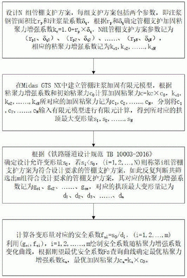 管棚支护最优加固粘聚力计算方法