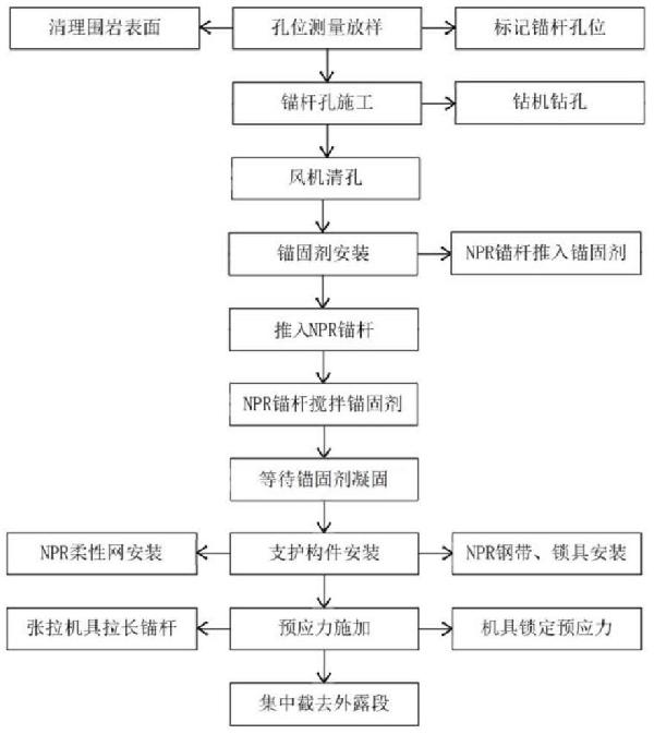 采用微观NPR锚杆或锚索的支护方法及其支护结构