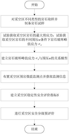 矿山采空区稳定性预测方法与流程