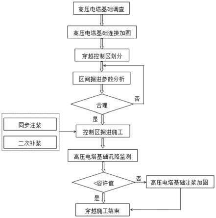 地铁盾构隧道侧穿高压电塔的施工方法与流程