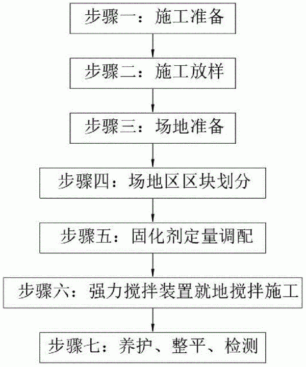 强力搅拌就地固化处理方法及搅拌装置