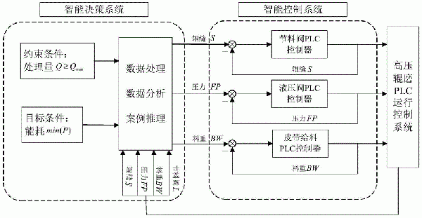 高压辊磨机能耗优化决策方法