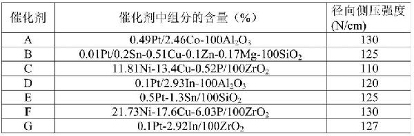 乙酸加氢制乙醇的方法和用于乙酸加氢制乙醇的催化剂及其制备方法与流程