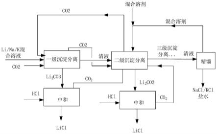 从混合溶液中分离锂离子的方法与流程