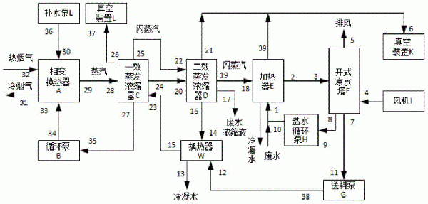 高盐废水烟气余热蒸发浓缩系统的制作方法