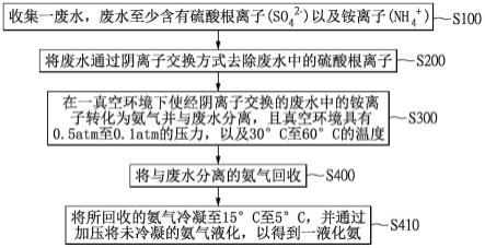 从废水中回收氨的方法及系统与流程