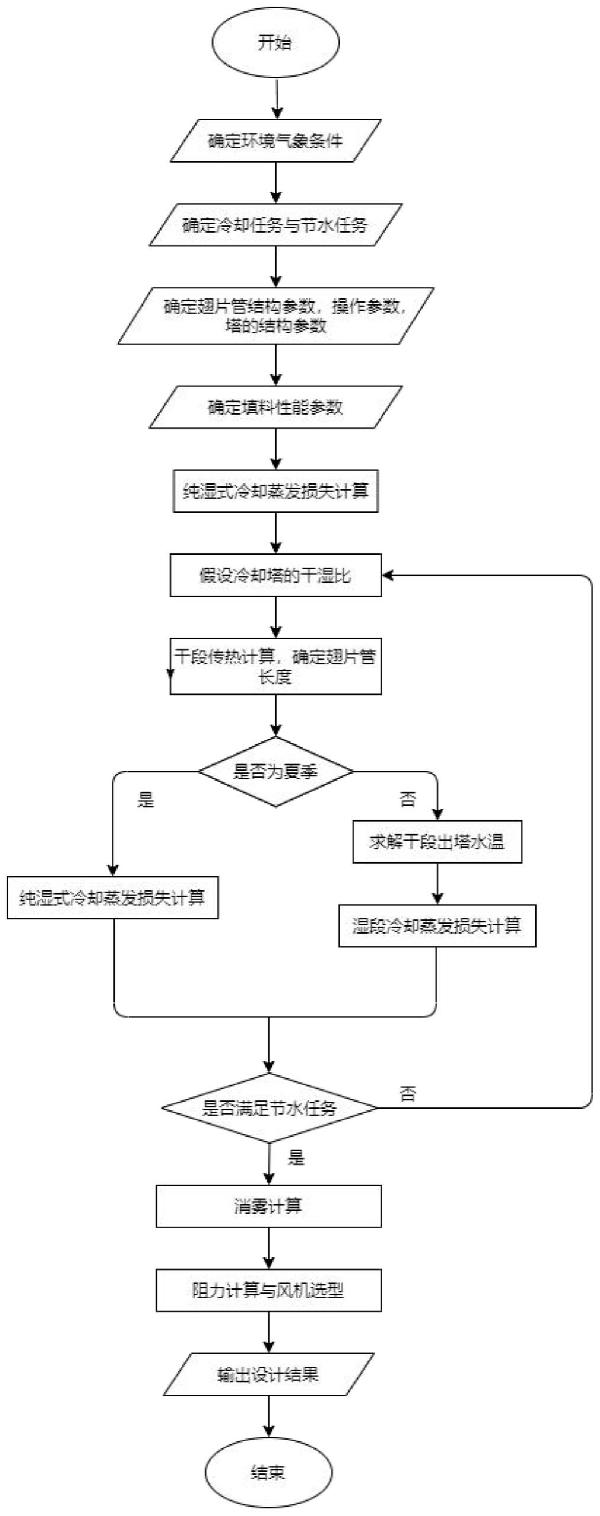 干湿联合冷却塔的设计方法与流程