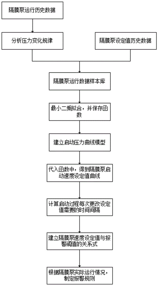 三缸单作用隔膜泵安全启动方法与流程