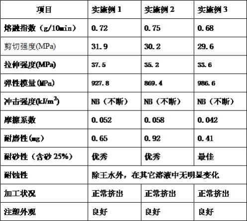 耐磨耐蚀能注塑的复合材料及泵用配件制造方法与流程