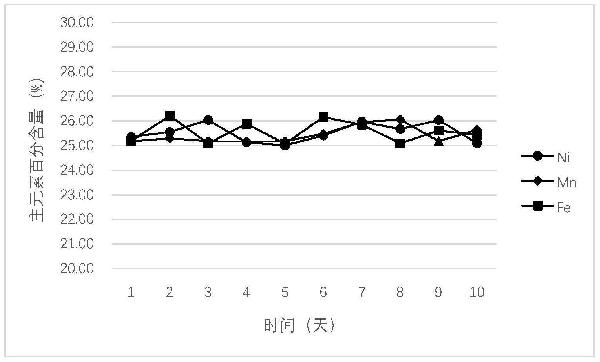 钠离子电池正极材料主元素含量的测试方法与流程
