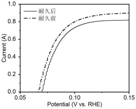 质子交换膜燃料电池阴极和阳极性能的表征方法与流程