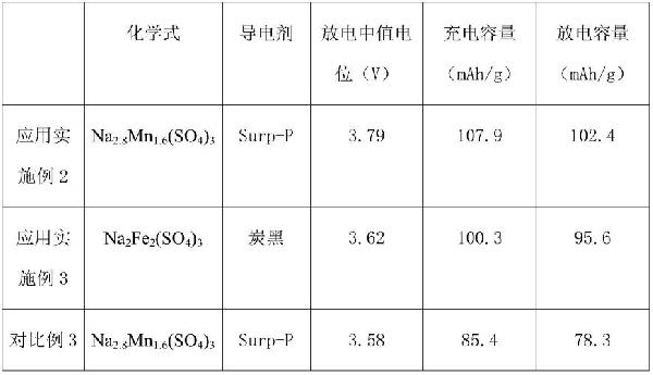 钠离子电池正极材料的制备方法与流程