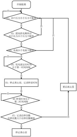 离心泵空转保护方法、装置、边缘网关与流程