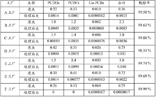飞灰中二噁英的处理方法与流程
