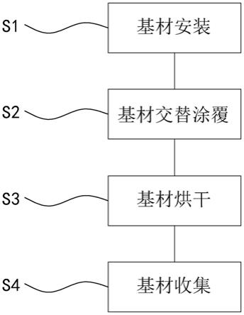 锂电池极片多涂头间隔涂布工艺及设备的制作方法