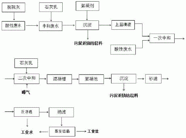 钠基脱硫灰资源化利用处理酸性废水的方法与流程