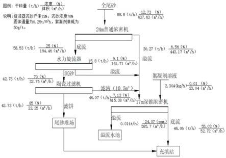 尾砂分离方法与流程