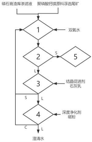 磷石膏渣库渗滤液深度净化处理的设备及方法与流程