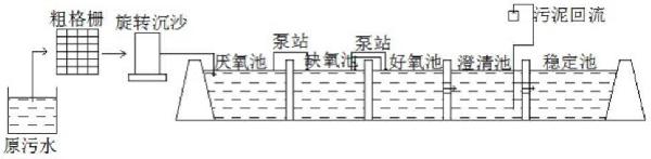 污水A2O工艺中稳定池可视污泥的去除装置的制作方法