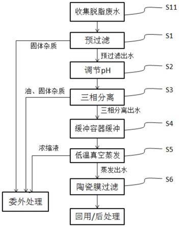 脱脂废水处理工艺的制作方法