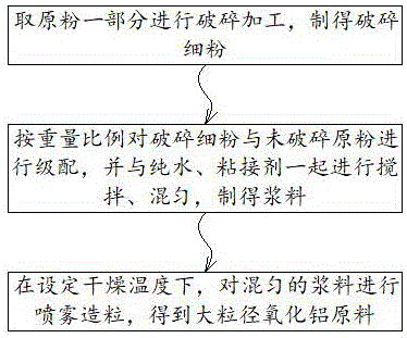 大粒径氧化铝原料制备方法及其球形氧化铝产品与流程