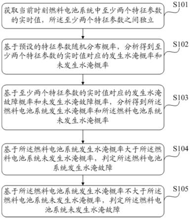 燃料电池系统水淹故障诊断方法和装置与流程