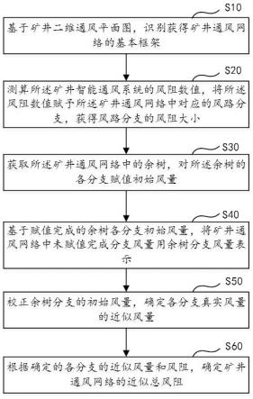 矿井智能通风网络解算方法