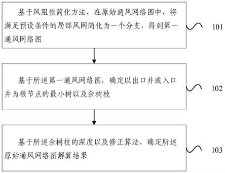 矿井通风网络解算的方法及装置与流程