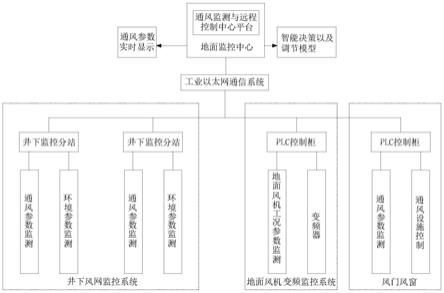 矿井通风监测与远程控制系统及智能决策方法与流程