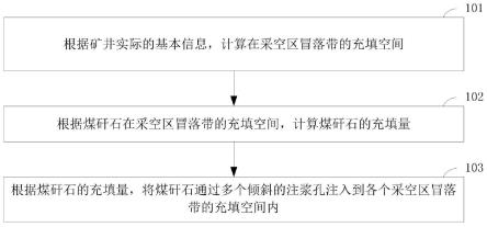 处理煤矸石的方法与流程